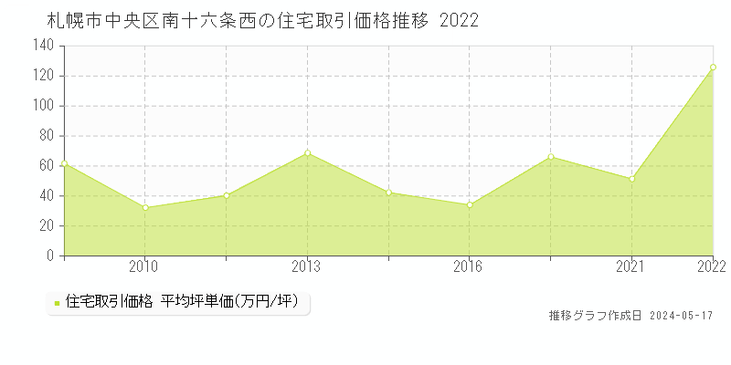札幌市中央区南十六条西の住宅取引事例推移グラフ 