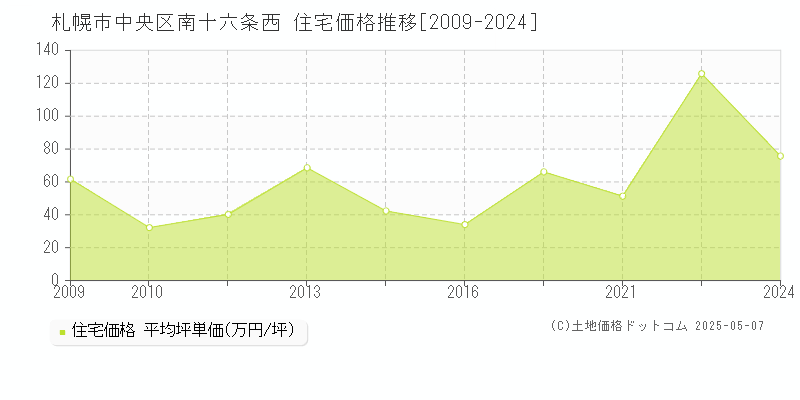 南十六条西(札幌市中央区)の住宅価格推移グラフ(坪単価)[2009-2024年]