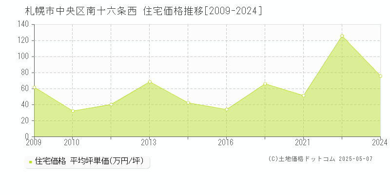 札幌市中央区南十六条西の住宅価格推移グラフ 