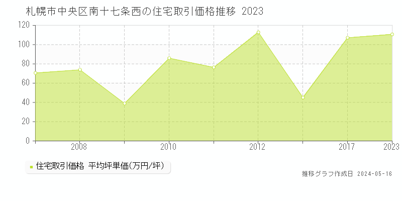 札幌市中央区南十七条西の住宅価格推移グラフ 