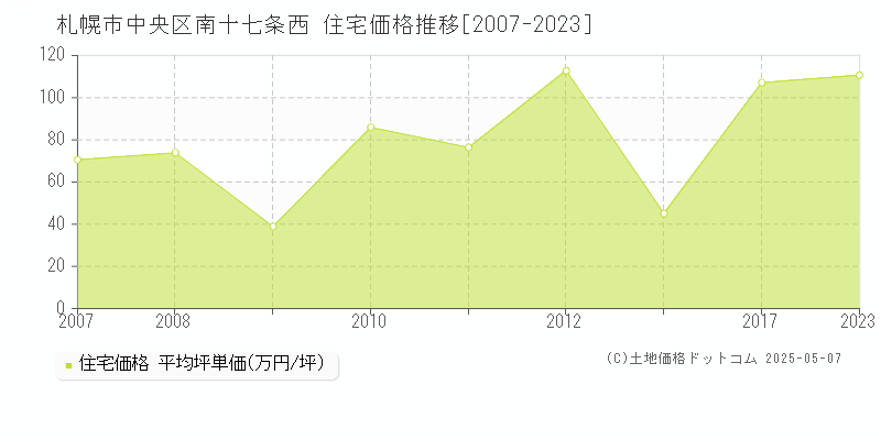 南十七条西(札幌市中央区)の住宅価格推移グラフ(坪単価)[2007-2023年]