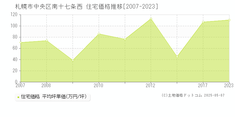 札幌市中央区南十七条西の住宅価格推移グラフ 