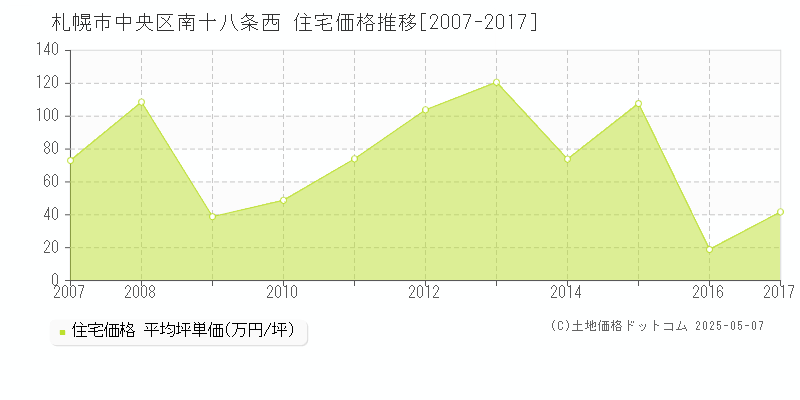 南十八条西(札幌市中央区)の住宅価格推移グラフ(坪単価)[2007-2017年]