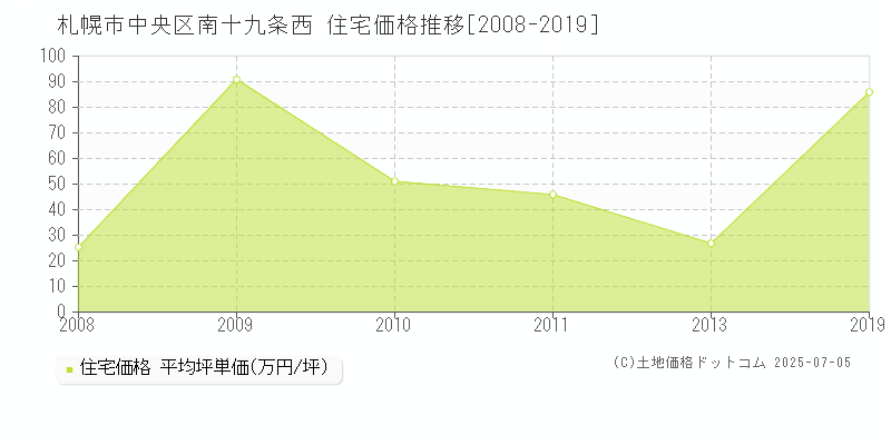 南十九条西(札幌市中央区)の住宅価格推移グラフ(坪単価)[2008-2019年]