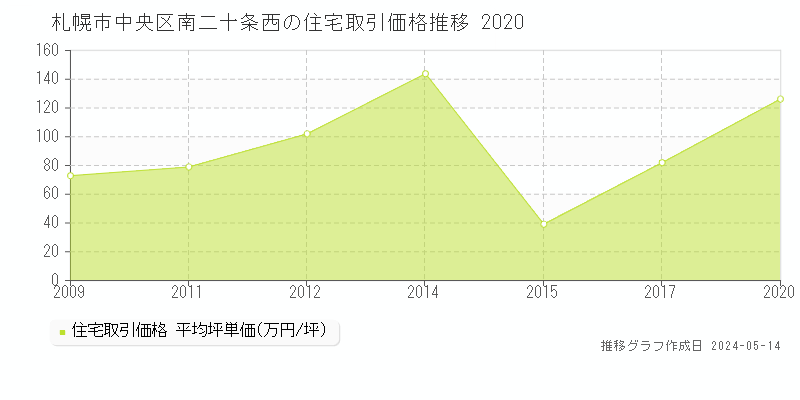 札幌市中央区南二十条西の住宅取引事例推移グラフ 