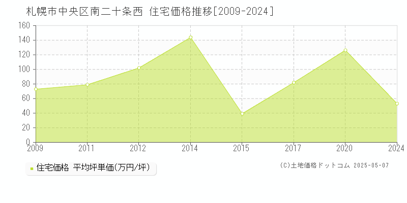 南二十条西(札幌市中央区)の住宅価格推移グラフ(坪単価)[2009-2024年]