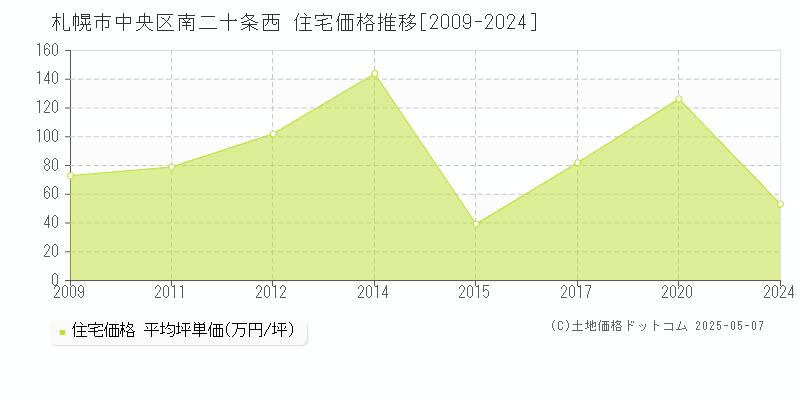 札幌市中央区南二十条西の住宅価格推移グラフ 