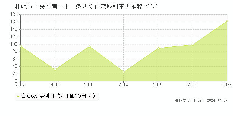 札幌市中央区南二十一条西の住宅取引事例推移グラフ 