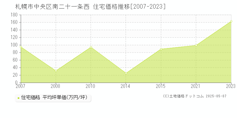 南二十一条西(札幌市中央区)の住宅価格推移グラフ(坪単価)[2007-2023年]
