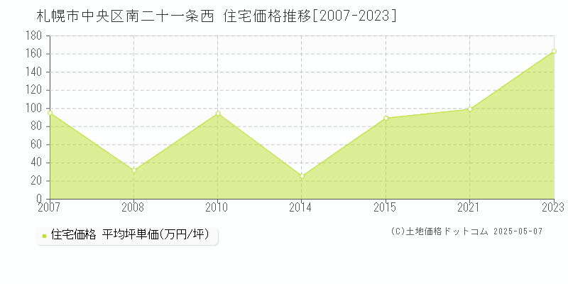 札幌市中央区南二十一条西の住宅価格推移グラフ 