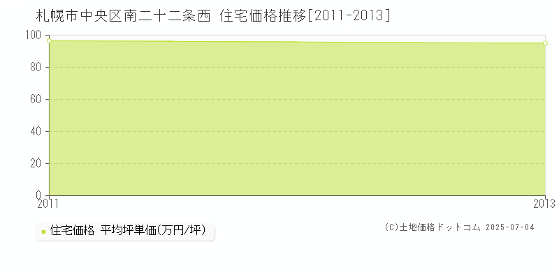 札幌市中央区南二十二条西の住宅価格推移グラフ 