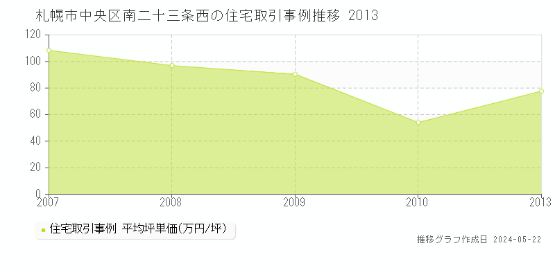 札幌市中央区南二十三条西の住宅取引事例推移グラフ 