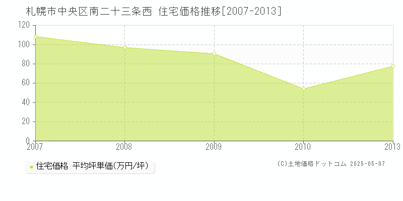 南二十三条西(札幌市中央区)の住宅価格推移グラフ(坪単価)[2007-2013年]