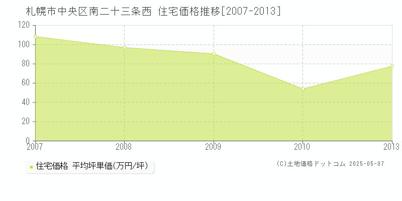 札幌市中央区南二十三条西の住宅取引事例推移グラフ 