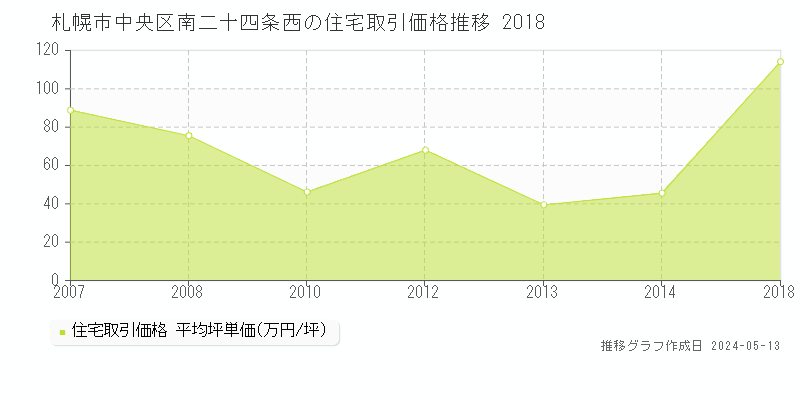 札幌市中央区南二十四条西の住宅価格推移グラフ 