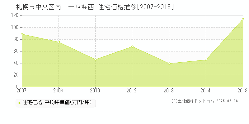 南二十四条西(札幌市中央区)の住宅価格推移グラフ(坪単価)[2007-2018年]