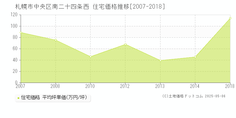 札幌市中央区南二十四条西の住宅価格推移グラフ 