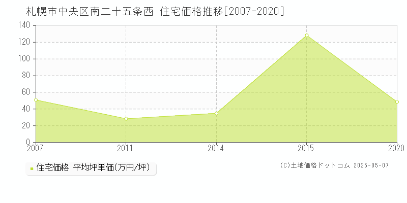 南二十五条西(札幌市中央区)の住宅価格推移グラフ(坪単価)[2007-2020年]