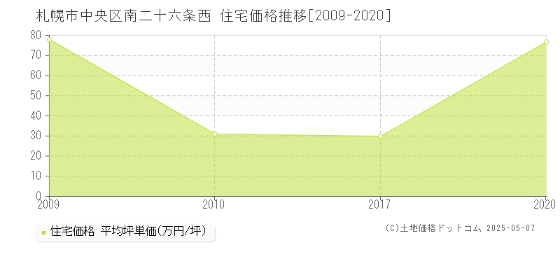 南二十六条西(札幌市中央区)の住宅価格推移グラフ(坪単価)[2009-2020年]