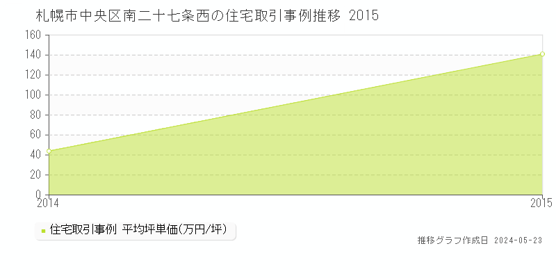 札幌市中央区南二十七条西の住宅価格推移グラフ 