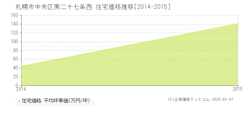 南二十七条西(札幌市中央区)の住宅価格推移グラフ(坪単価)[2014-2015年]