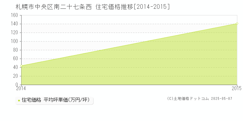 札幌市中央区南二十七条西の住宅価格推移グラフ 