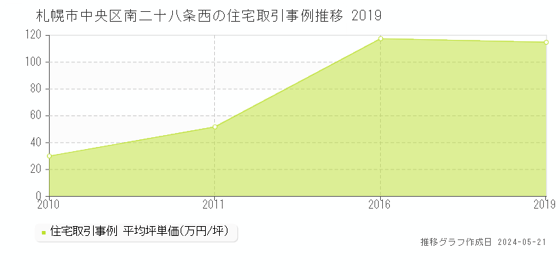 札幌市中央区南二十八条西の住宅取引事例推移グラフ 