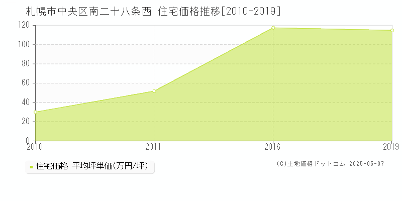 南二十八条西(札幌市中央区)の住宅価格推移グラフ(坪単価)[2010-2019年]
