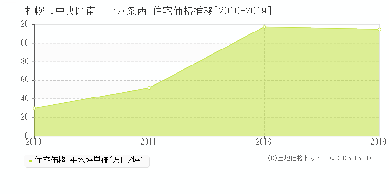 札幌市中央区南二十八条西の住宅取引事例推移グラフ 