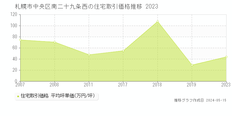 札幌市中央区南二十九条西の住宅価格推移グラフ 