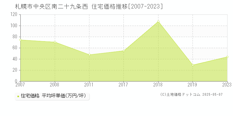 南二十九条西(札幌市中央区)の住宅価格推移グラフ(坪単価)[2007-2023年]