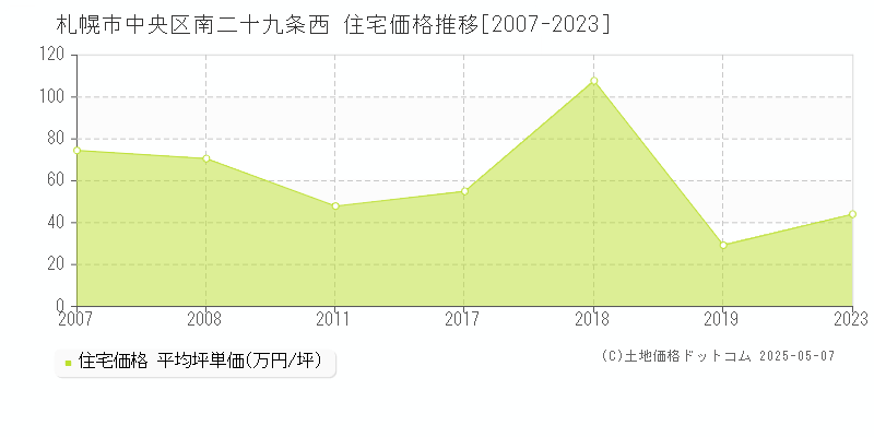 札幌市中央区南二十九条西の住宅価格推移グラフ 