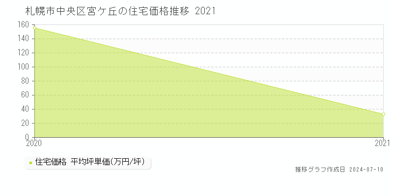 札幌市中央区宮ケ丘の住宅価格推移グラフ 