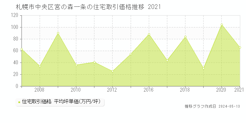 札幌市中央区宮の森一条の住宅価格推移グラフ 