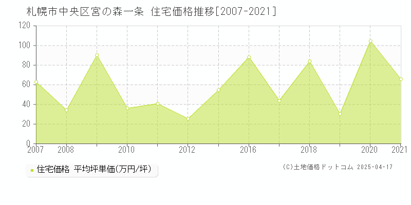 札幌市中央区宮の森一条の住宅取引事例推移グラフ 