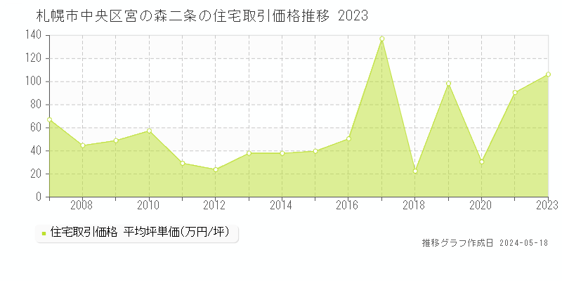 札幌市中央区宮の森二条の住宅価格推移グラフ 