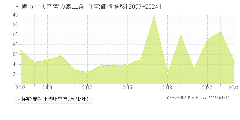 札幌市中央区宮の森二条の住宅価格推移グラフ 