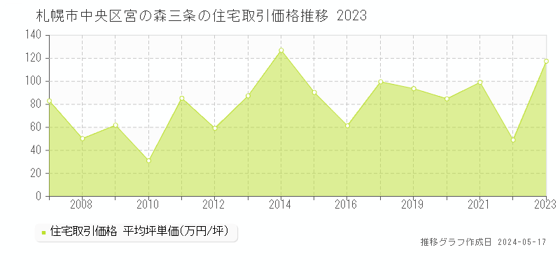札幌市中央区宮の森三条の住宅取引事例推移グラフ 