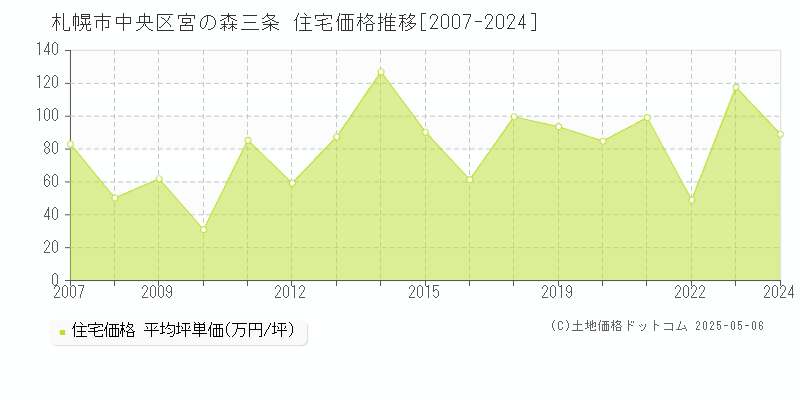 宮の森三条(札幌市中央区)の住宅価格推移グラフ(坪単価)[2007-2024年]