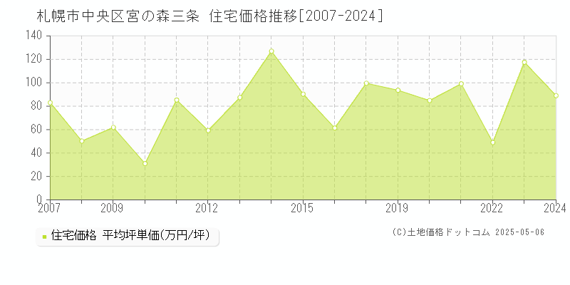 札幌市中央区宮の森三条の住宅取引事例推移グラフ 