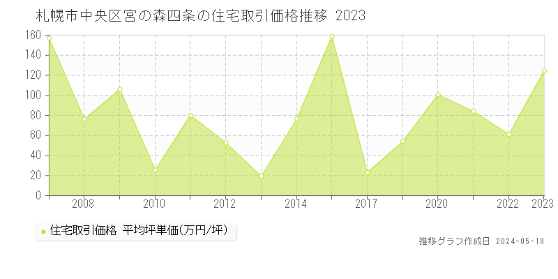札幌市中央区宮の森四条の住宅価格推移グラフ 