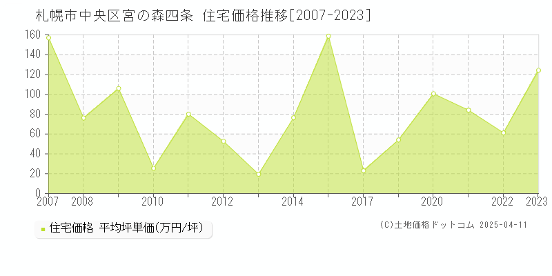 札幌市中央区宮の森四条の住宅価格推移グラフ 