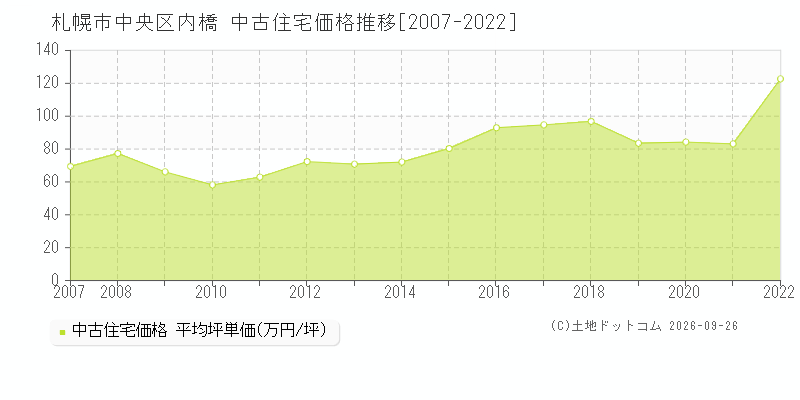 札幌市中央区内橋の中古住宅価格推移グラフ(坪単価)[2007-2022年]