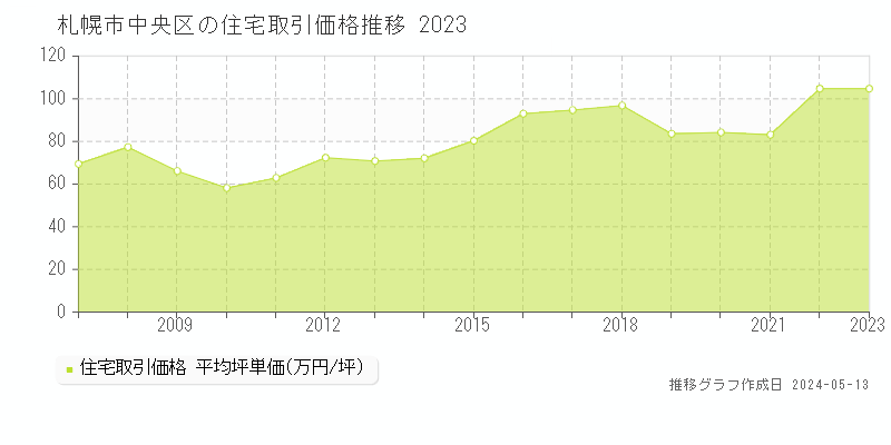 札幌市中央区の住宅価格推移グラフ 