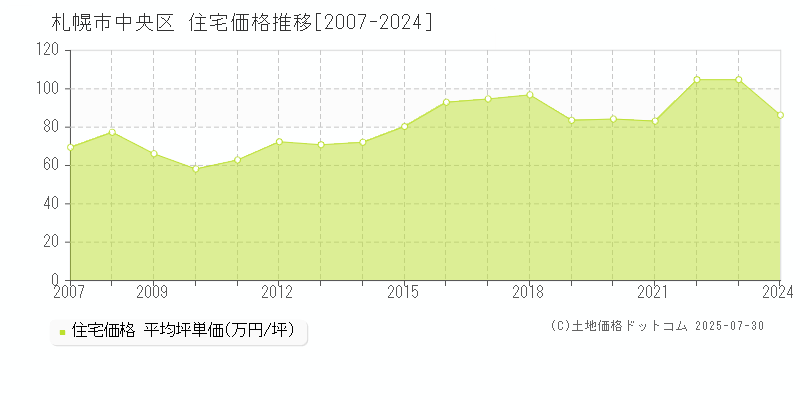 札幌市中央区(北海道)の住宅価格推移グラフ(坪単価)[2007-2024年]