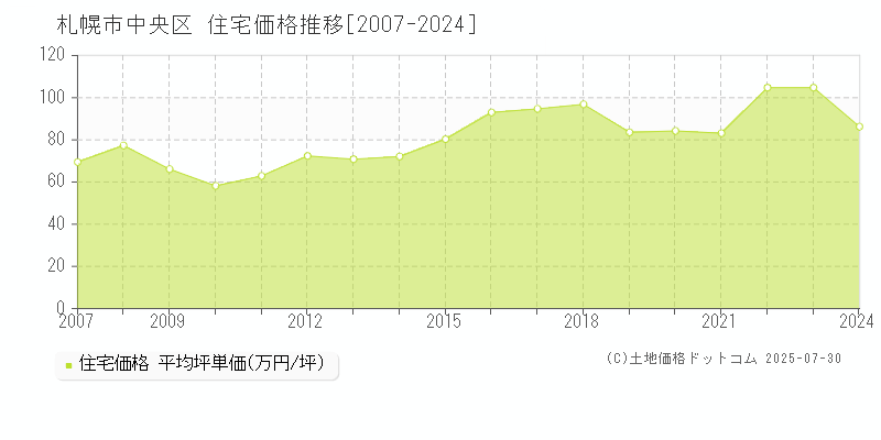 札幌市中央区の住宅価格推移グラフ 