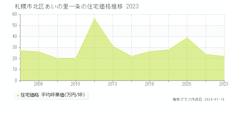 札幌市北区あいの里一条の住宅価格推移グラフ 