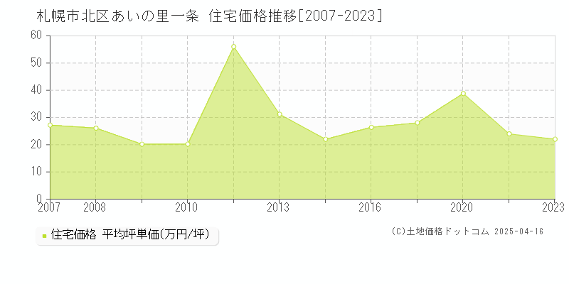 札幌市北区あいの里一条の住宅価格推移グラフ 