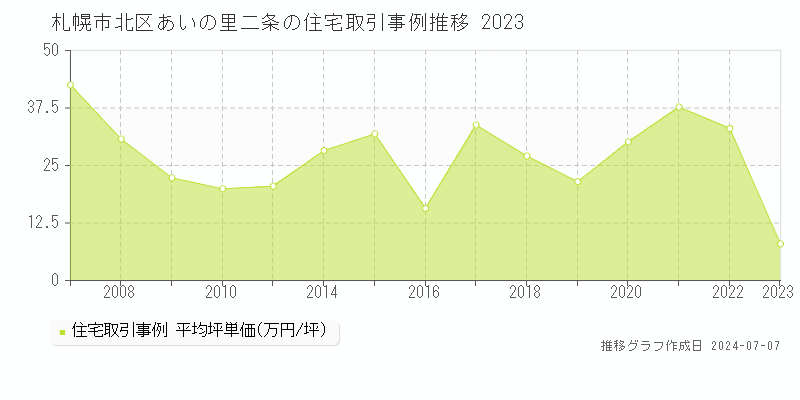 札幌市北区あいの里二条の住宅価格推移グラフ 
