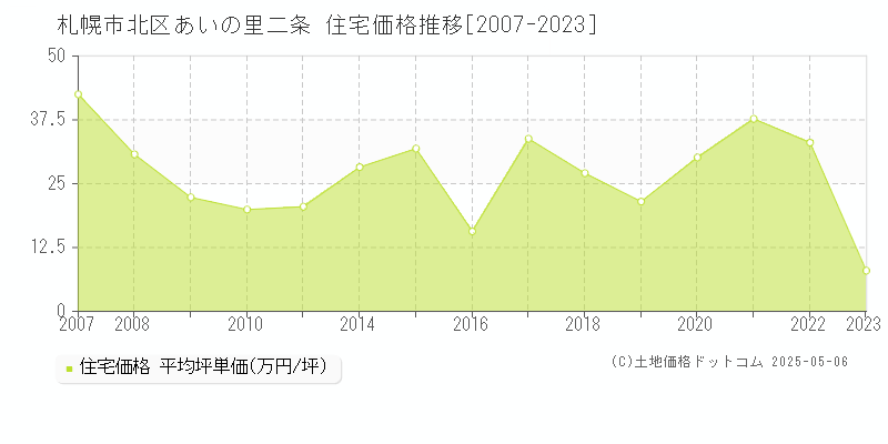 あいの里二条(札幌市北区)の住宅価格推移グラフ(坪単価)[2007-2023年]